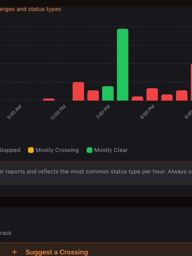 Know what times of the day the train is active based off daily user reports